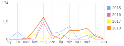 Wykres roczny blog rowerowy neofelis.bikestats.pl